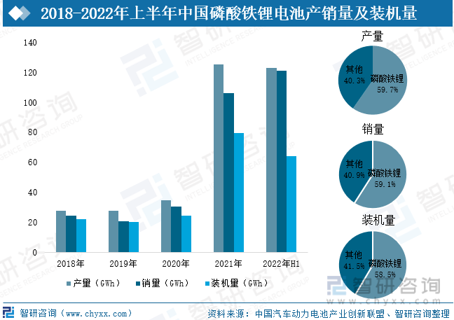中国磷酸铁锂电池行业的发展随着新能源汽车行业的崛起而大幅增长，到2021年产量、销量、装机量分别为219.7GWh、186GWh、154.5GWh，2022年上半年分别为206.4 GWh 、205.4 GWh 、110.1 GWh。在新能源汽车补贴政策变动、成本优势凸显、性能持续改善等利好因素影响之下，磷酸铁锂电池在2021年渗透率达51.7%，成功超越三元电池成为主流产品，2022年上半年渗透率进一步提升至58.5%。同时为了缓解成本端压力，许多车企将动力电池系统改用磷酸铁锂电池，如行业龙头特斯拉在2021年年底宣布，全球范围内的标准续航版Model 3和Model Y，都将改用磷酸铁锂电池。