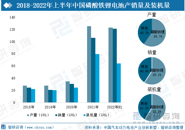 中国磷酸铁锂电池行业的发展随着新能源汽车行业的崛起而大幅增长，到2021年产量、销量、装机量分别为219.7GWh、186GWh、154.5GWh，2022年上半年分别为206.4 GWh 、205.4 GWh 、110.1 GWh。在新能源汽车补贴政策变动、成本优势凸显、性能持续改善等利好因素影响之下，磷酸铁锂电池在2021年渗透率达51.7%，成功超越三元电池成为主流产品，2022年上半年渗透率进一步提升至58.5%。同时为了缓解成本端压力，许多车企将动力电池系统改用磷酸铁锂电池，如行业龙头特斯拉在2021年年底宣布，全球范围内的标准续航版Model 3和Model Y，都将改用磷酸铁锂电池。