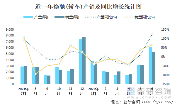 近一年焕驰(轿车)产销及同比增长统计图