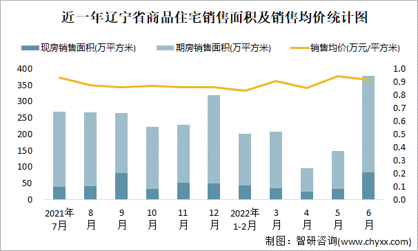 近一年辽宁省商品住宅销售面积及销售均价统计图