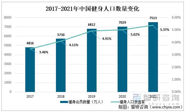 2017-2021年中国健身人口数量变化