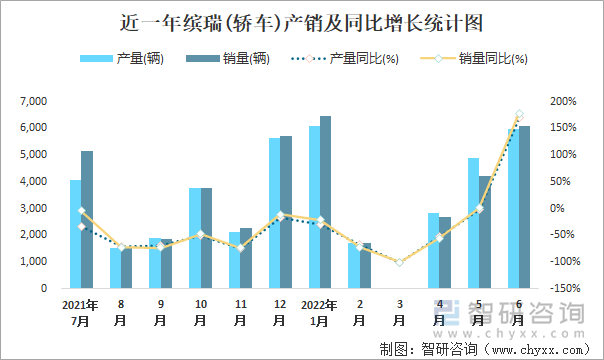 近一年缤瑞(轿车)产销及同比增长统计图