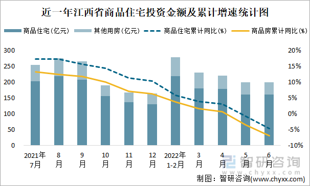 近一年江西省商品住宅投资金额及累计增速统计图
