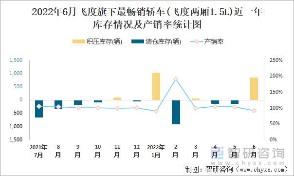 2022年6月飞度(轿车)旗下最畅销轿车(飞度两厢1.5L)近一年库存情况及产销率统计图