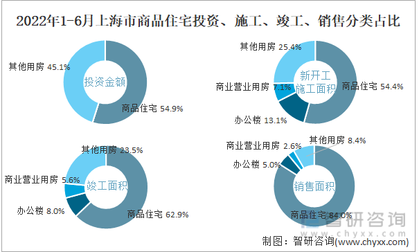 2022年1-6月上海市商品住宅投资、施工、竣工、销售分类占比
