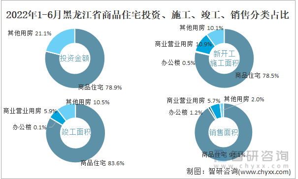 2022年1-6月黑龙江省商品住宅投资、施工、竣工、销售分类占比