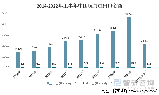 2014-2022年上半年中国玩具进出口金额