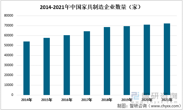 2014-2021年中国家具制造企业数量（家）