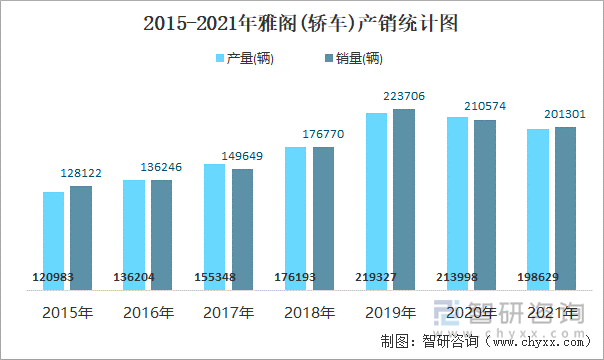 2015-2021年雅阁(轿车)产销统计图