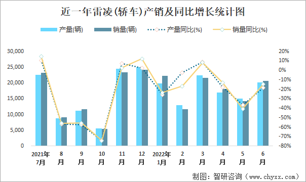 近一年雷凌(轿车)产销及同比增长统计图