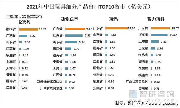 2021年中国玩具细分产品出口TOP10省市
