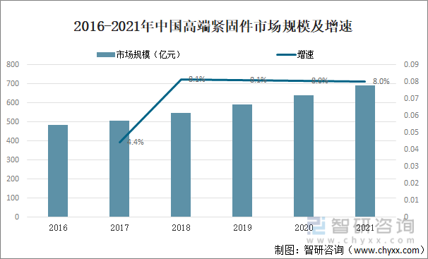 2016-2021年中国高端紧固件市场规模及增速