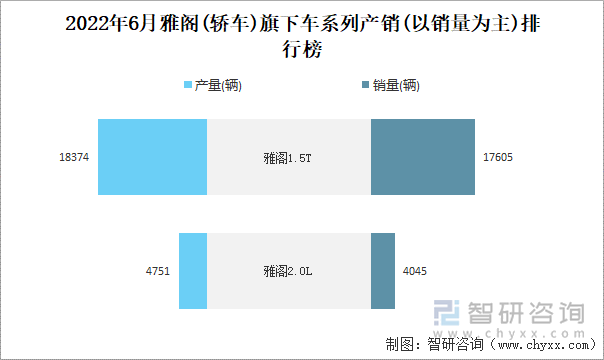 2022年6月雅阁(轿车)旗下车系列产销(以销量为主)排行榜