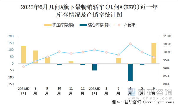 2022年6月几何A(轿车)旗下最畅销轿车(几何A(BEV))近一年库存情况及产销率统计图