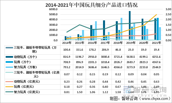 2014-2021年中国玩具细分产品进口情况