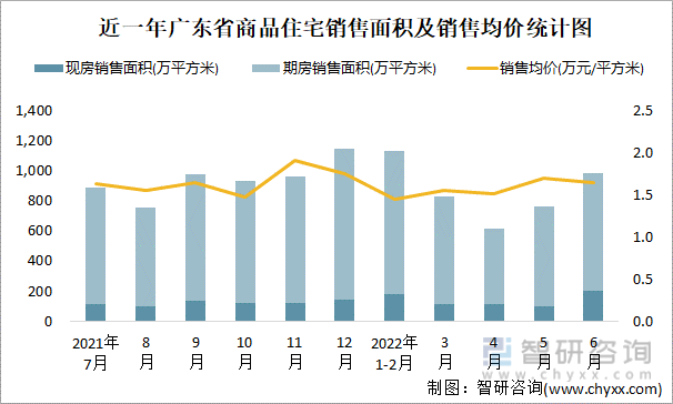 近一年广东省商品住宅销售面积及销售均价统计图