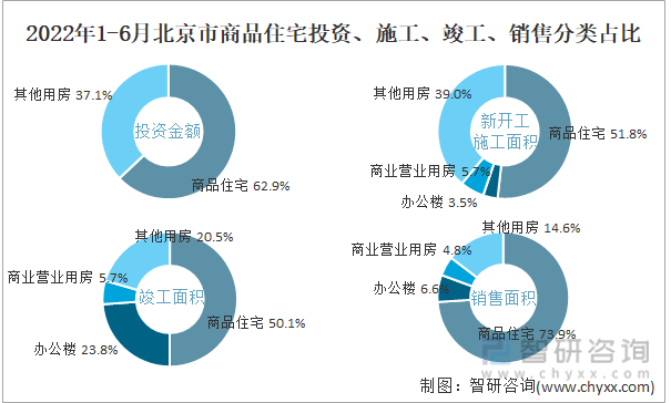 2022年1-6月北京市商品住宅投资、施工、竣工、销售分类占比