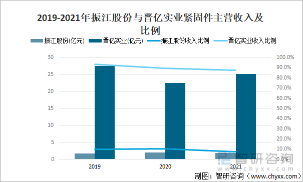 2019-2021年振江股份与晋亿实业紧固件主营收入及比例