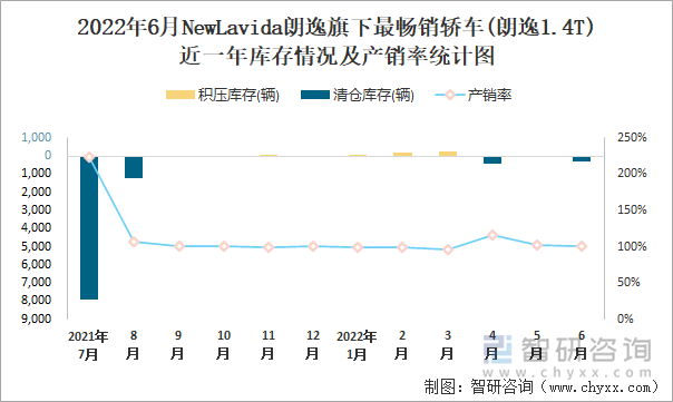 2022年6月NEWLAVIDA朗逸(轿车)旗下最畅销轿车(朗逸1.4T)近一年库存情况及产销率统计图