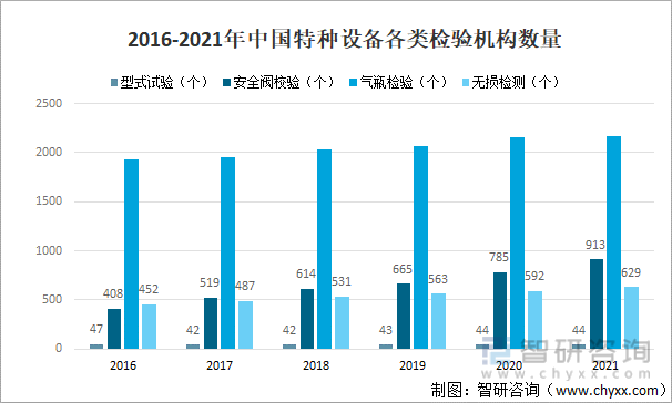 2016-2021年中国特种设备各类检验机构数量