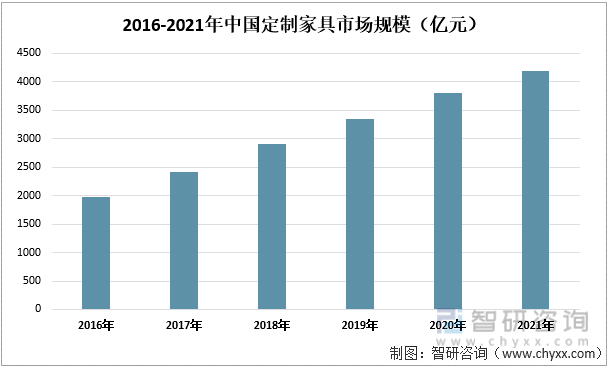2016-2021年中国定制家具市场规模（亿元）