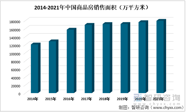 2014-2021年中国商品房销售面积（万平方米）