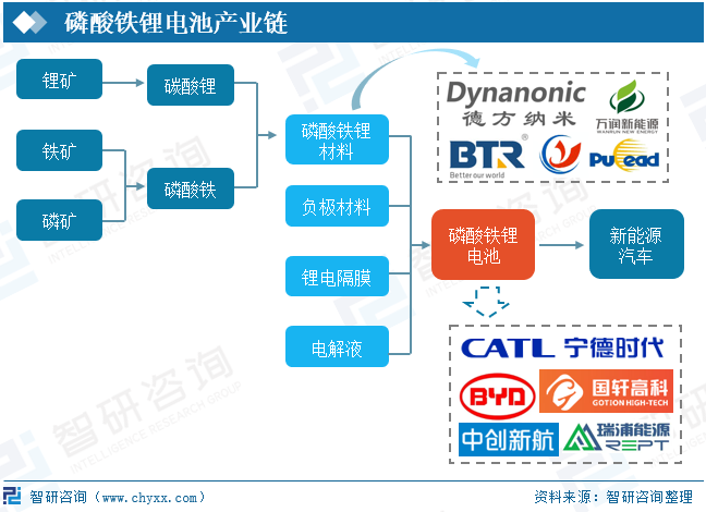 磷酸铁锂电池产业链图片