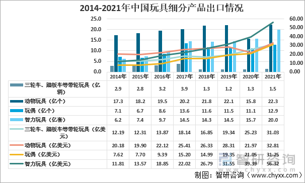 2014-2021年中国玩具细分产品出口情况