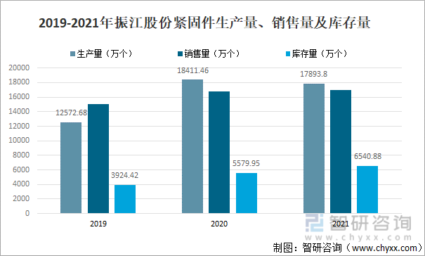 2019-2021年振江股份紧固件生产量、销售量及库存量