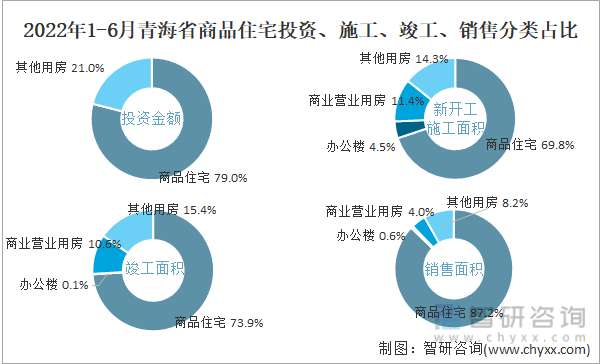 2022年1-6月青海省商品住宅投资、施工、竣工、销售分类占比