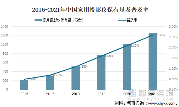 2016-2021年中国家用投影仪保有量及普及率