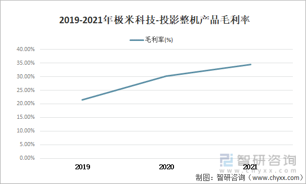 2019-2021年极米科技-投影整机产品毛利率
