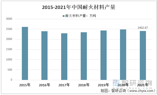 2015-2021年中国耐火材料产量