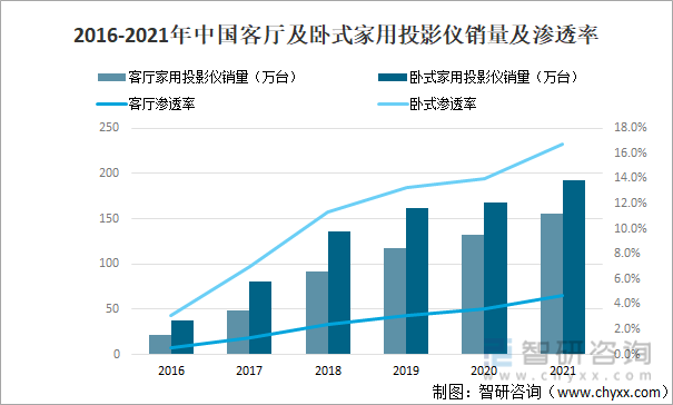 2016-2021年中国客厅及卧式家用投影仪销量及渗透率