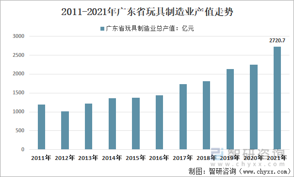 2011-2021年广东省玩具制造业产值走势