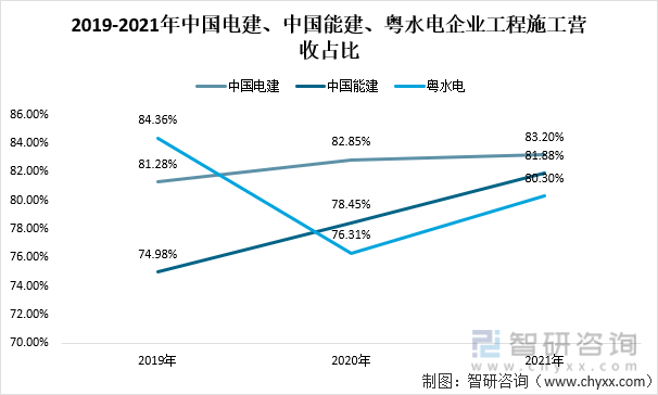 2019-2021年中国电建、中国能建、粤水电企业工程施工营收占比
