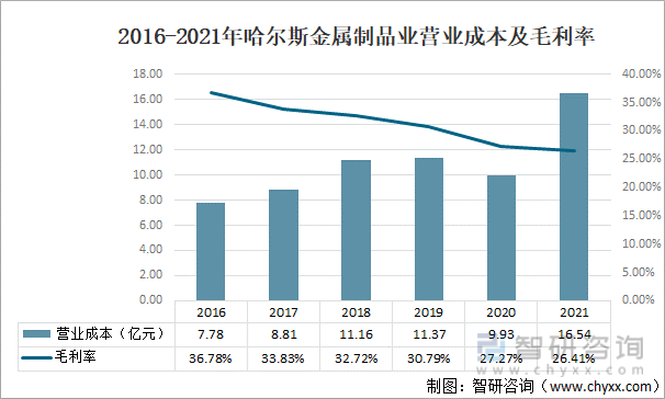 2016-2021年哈尔斯金属制品业营业成本及毛利率