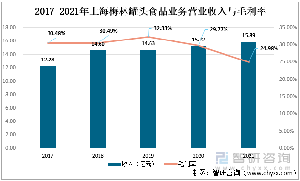 2017-2021年上海梅林罐头食品业务营业收入与毛利率