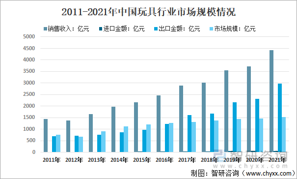 2011-2021年中国玩具行业市场规模情况