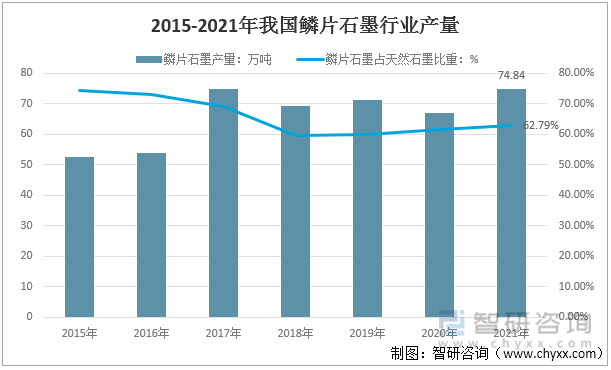 2015-2021年我国鳞片石墨行业产量