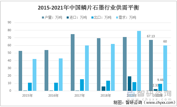 2015-2021年中国鳞片石墨行业供需平衡情况
