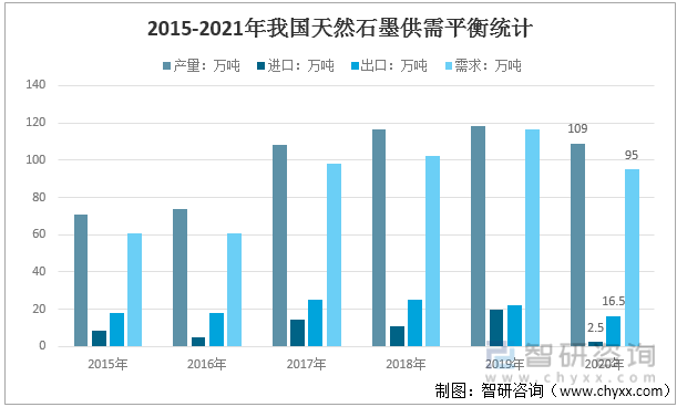 2015-2021年我国天然石墨供需平衡统计