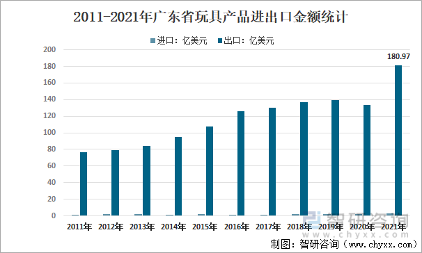 2011-2021年广东省玩具产品进出口金额统计
