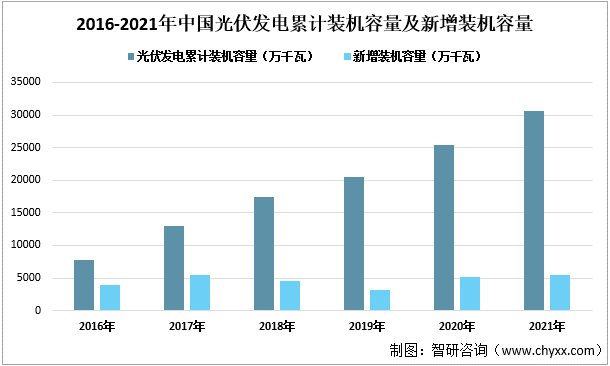 2016-2021年中国光伏发电累计装机容量及新增装机容量（万千瓦）