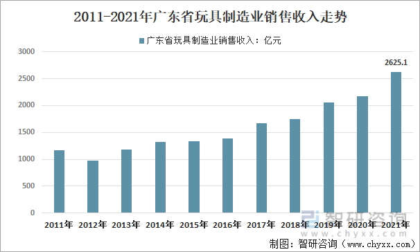 2011-2021年广东省玩具制造业销售收入走势