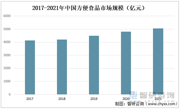 2017-2021年中国方便食品市场规模（亿元）