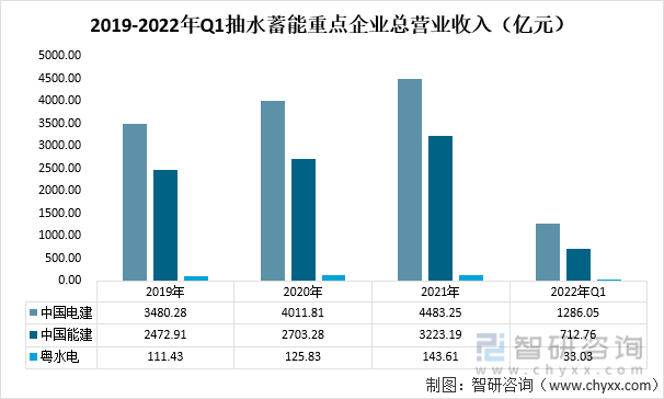2019-2022年Q1抽水蓄能重点企业总营业收入（亿元）