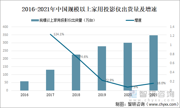 2016-2021年中国规模以上家用投影仪出货量及增速