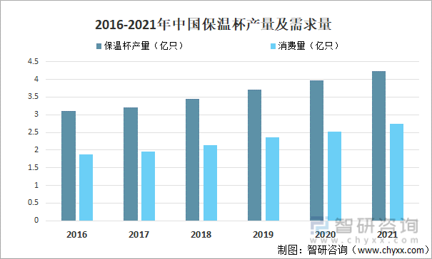 2016-2021年中国保温杯产量及需求量