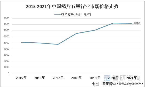 2015-2021年中国鳞片石墨行业市场价格走势